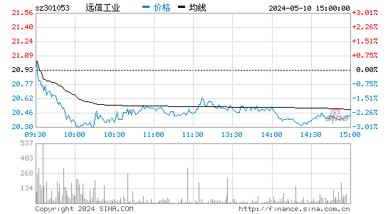 远信工业[301053]股票行情走势图