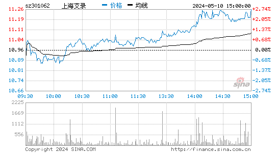 上海艾录[301062]股票行情走势图