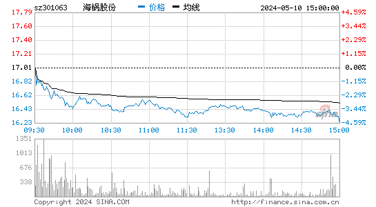 海锅股份[301063]股票行情走势图