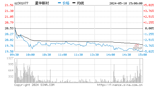 星华新材[301077]股票行情走势图