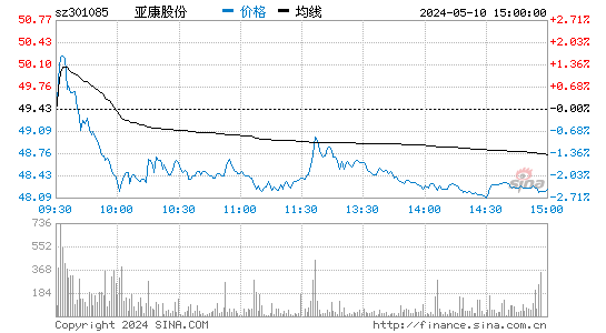 亚康股份[301085]股票行情走势图