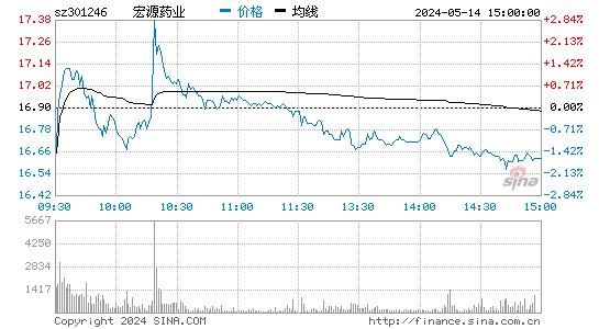 宏源药业[301246]股票行情走势图