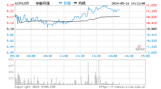 华新环保[301265]股票行情走势图