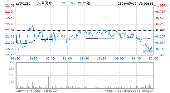 东星医疗[301290]股票行情走势图