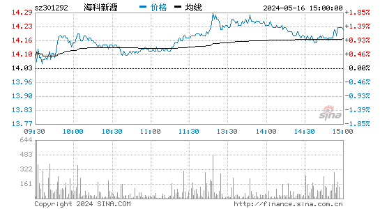 海科新源[301292]股票行情走势图
