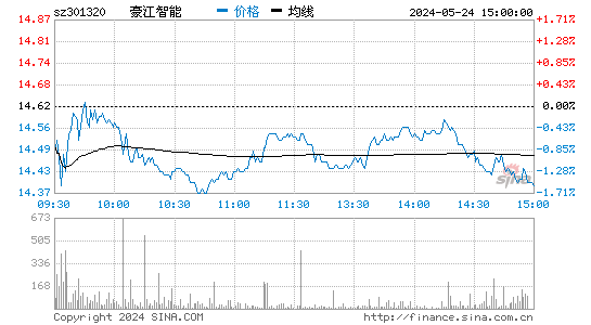 豪江智能[301320]股票行情走势图