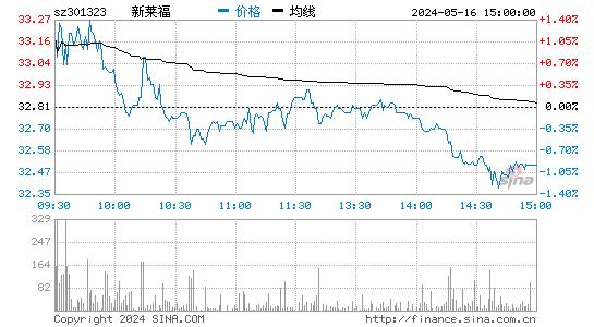 新莱福[301323]股票行情走势图