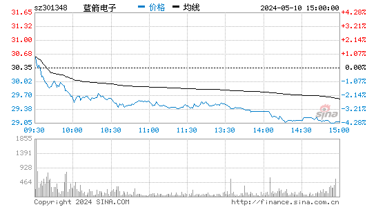 蓝箭电子[301348]股票行情走势图