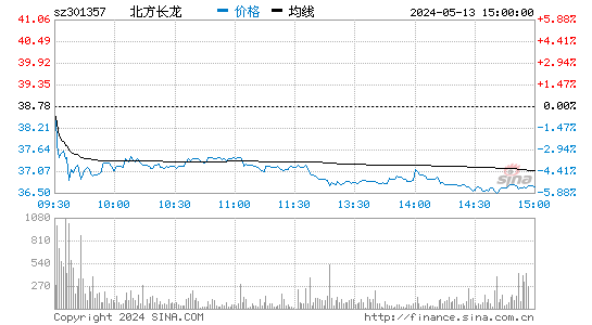 北方长龙[301357]股票行情走势图