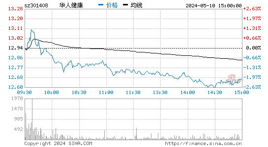 华人健康[301408]股票行情走势图