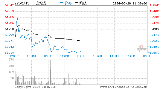 安培龙[301413]股票行情走势图