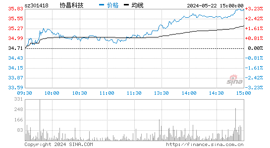 协昌科技[301418]股票行情走势图
