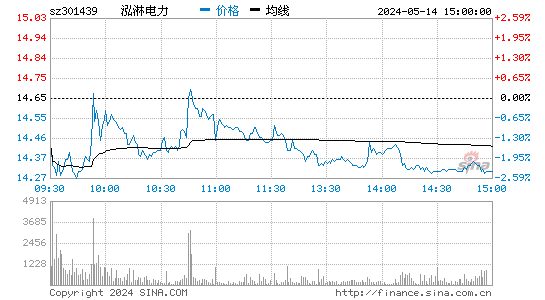 泓淋电力[301439]股票行情走势图