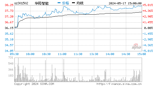 华阳智能[301502]股票行情走势图