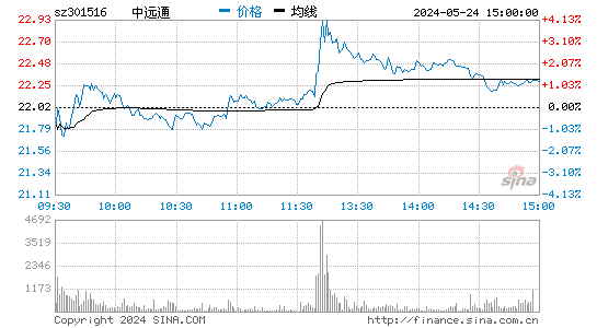 中远通[301516]股票行情走势图