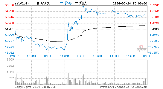 陕西华达[301517]股票行情走势图