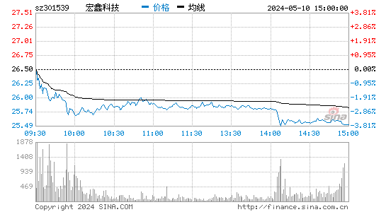 宏鑫科技[301539]股票行情走势图