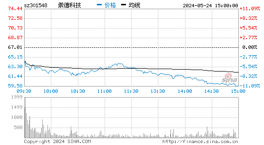 崇德科技[301548]股票行情走势图