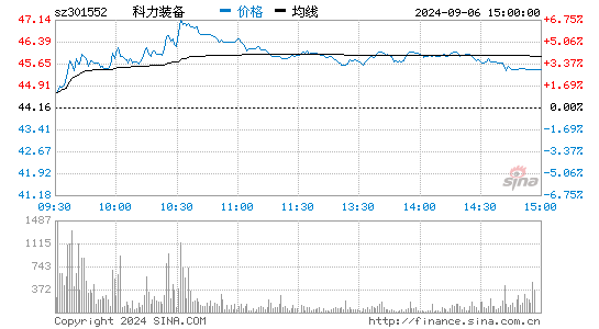 科力装备[301552]股票行情走势图