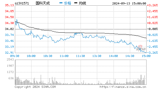国科天成[301571]股票行情走势图
