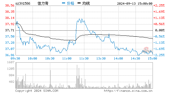 佳力奇[301586]股票行情走势图