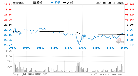 中瑞股份[301587]股票行情走势图