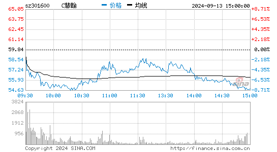 C慧翰股份[301600]股票行情走势图