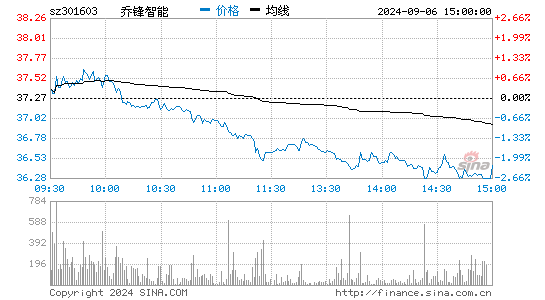 乔锋智能[301603]股票行情走势图