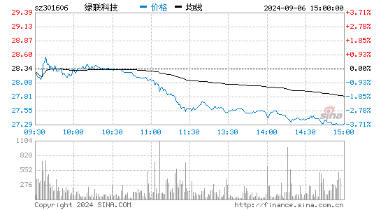 绿联科技分时图