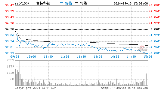 富特科技[301607]股票行情走势图