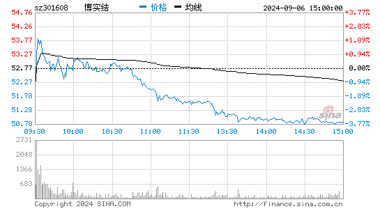 博实结[301608]股票行情走势图