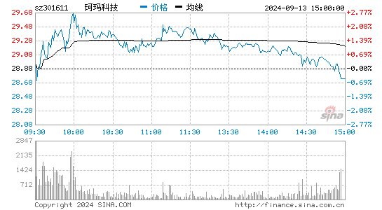 珂玛科技[301611]股票行情走势图