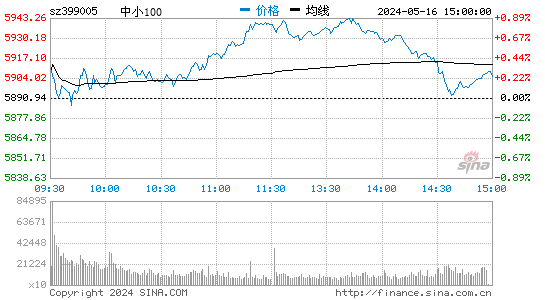 中小100[399005]股票行情走势图