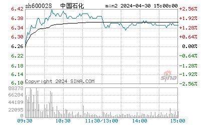 快讯：中国石化大幅低开半日跌5.53%