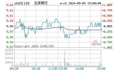 快讯：北京银行开盘报23.00元涨84%