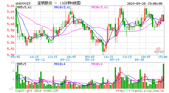 宝钢股份(600019)股票价格_股吧_今日股市行情-全球