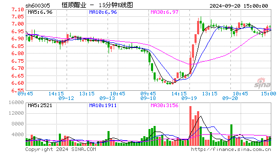 恒顺醋业(600305)股票价格_股吧_今日股市行情-全球财富网