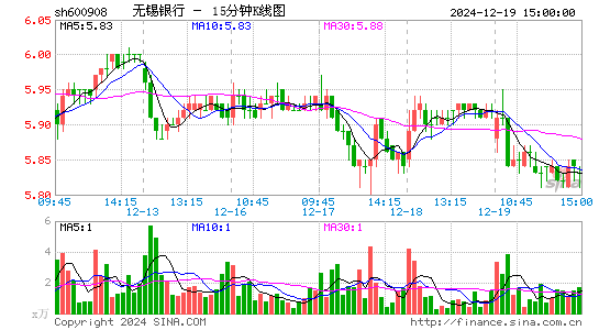 无锡银行(600908)股票价格_股吧_今日股市行情-全球财富网