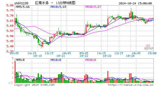 江南水务[601199]今日股票行情_个股行情_k线图走势