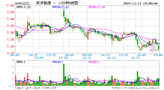 林洋能源(601222)股票价格_股吧_今日股市行情-全球