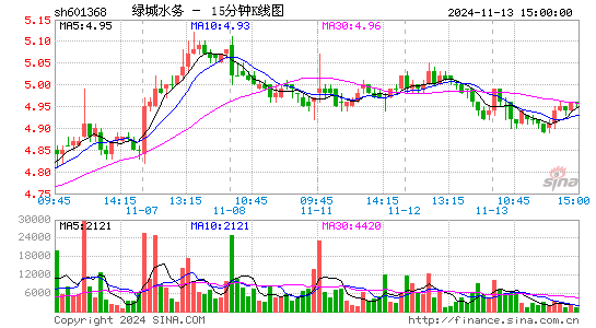 绿城水务[601368]今日股票行情_个股行情_k线图走势