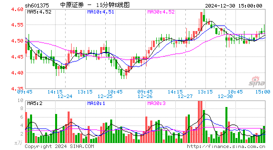 中原证券[601375]今日股票行情_个股行情_k线图走势-股票行情查询网