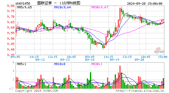国联证券股票价格