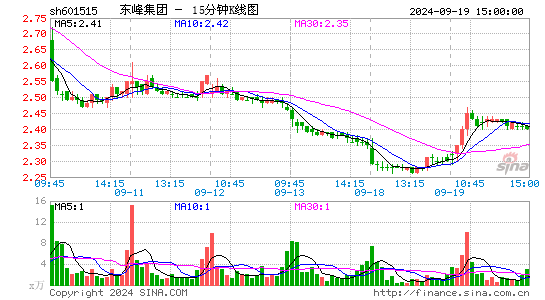 东风股份[601515]今日股票行情_个股行情_k线图走势