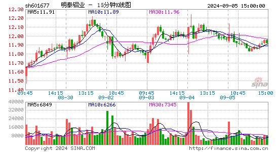明泰铝业股票价格