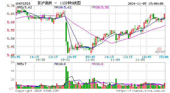 京沪高铁股票价格