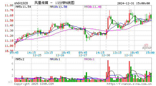 凤凰传媒(601928)股票价格_股吧_今日股市行情-全球