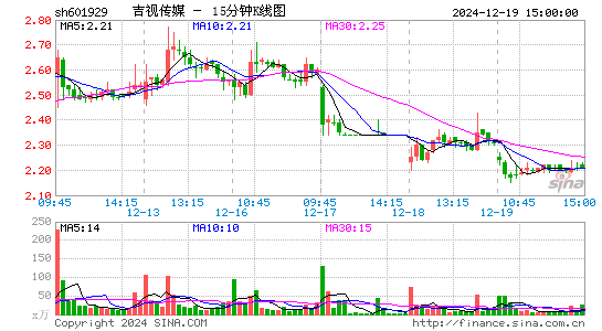 吉视传媒[601929]今日股票行情_个股行情_k线图走势