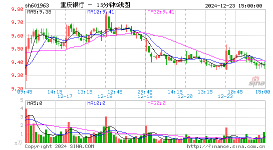重庆银行(601963)股票价格_股吧_今日股市行情-全球