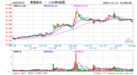 爱普股份[603020]今日股票行情_个股行情_k线图走势